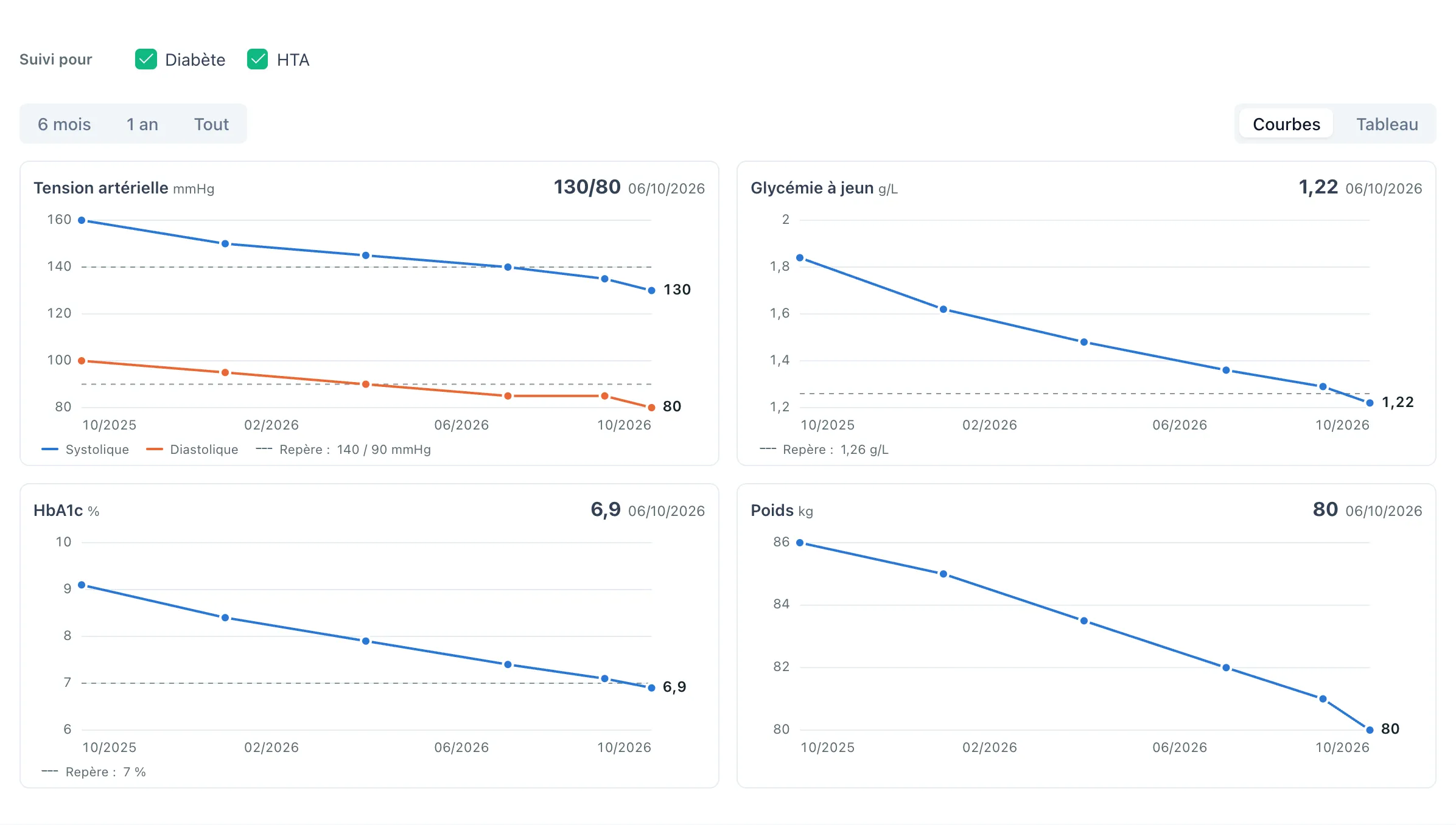 A patient's follow-up charts: blood pressure, fasting glucose, HbA1c and weight over a year